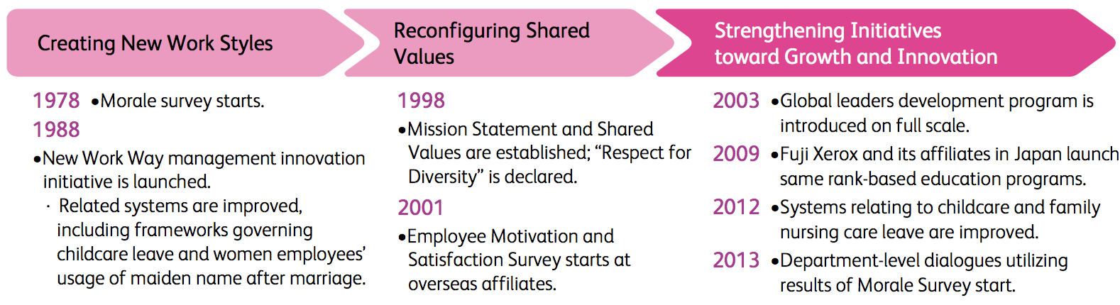 Engagement with Employees